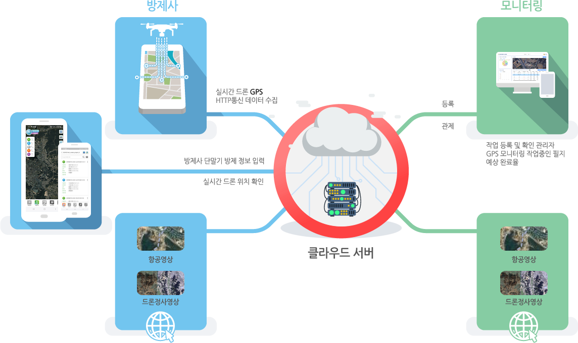 지오팜 클라우드 - 드론 방제 클라우드 시스템