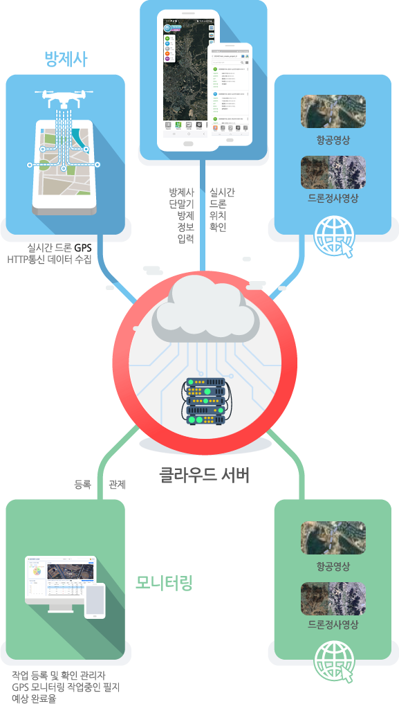 지오팜 클라우드 - 드론 방제 클라우드 시스템